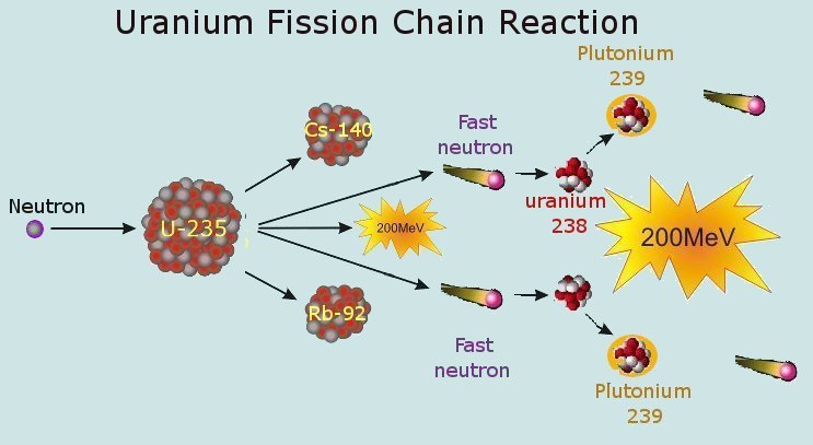 Fission chain